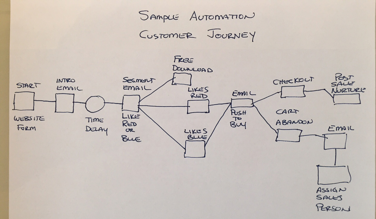 //www.logiqdigital.com/dev/wp-content/uploads/sample_automation.jpg